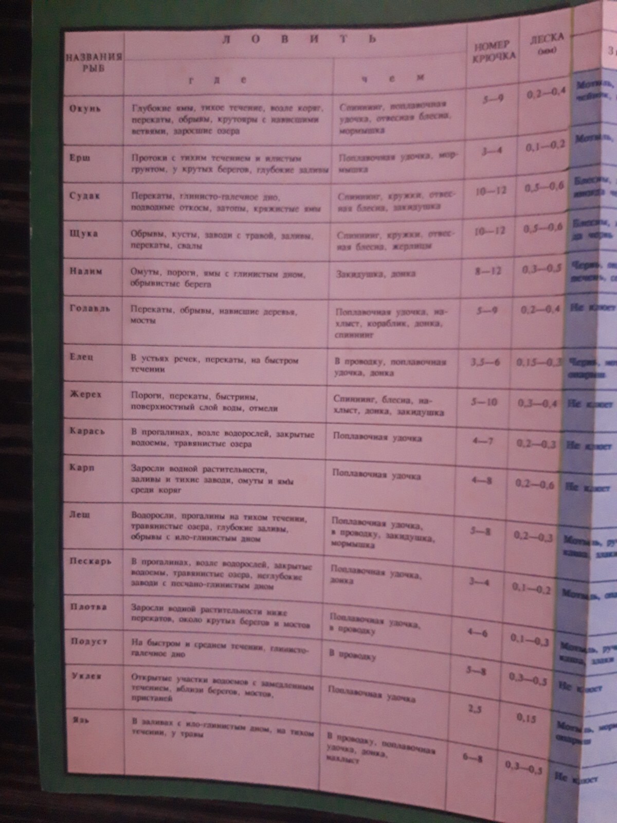 таблица рыбака Soviet times fisherman’s table plenty of fish months ~ 1985 year