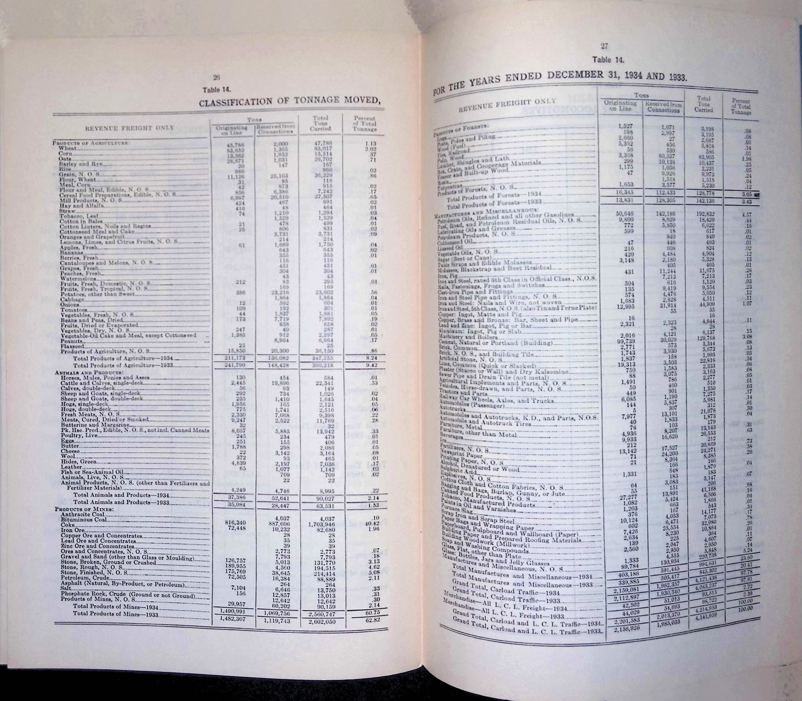 1934 Monon Route Railway Annual Report Freight Tonnage Table Depression-Era